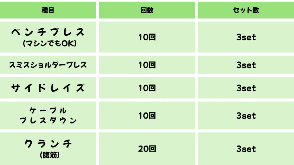 分割法トレーニングのメニュー（3分割の胸・肩・三頭・腹）ジムトレ