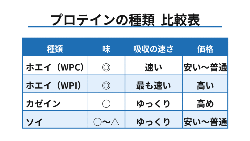 プロテインの種類と特徴比較表