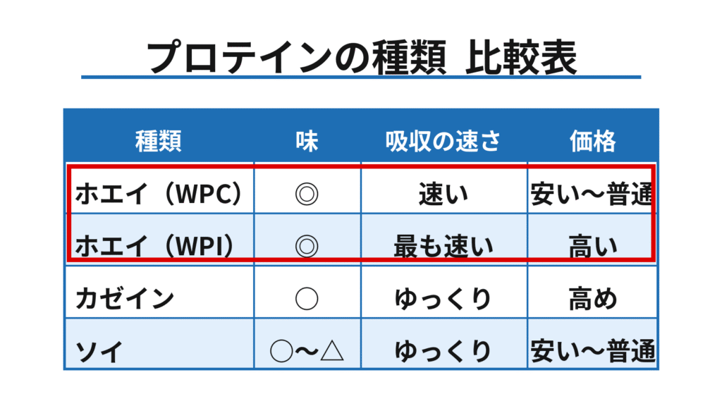 プロテインの種類と特徴比較表（ホエイおすすめ）