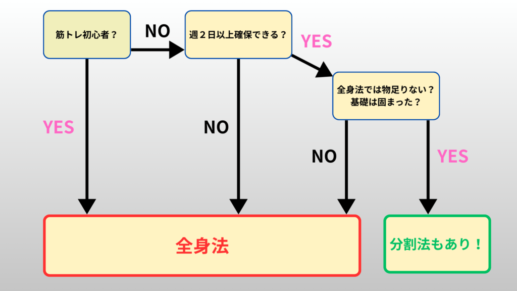 トレーニングの全身法と分割法の迷ったときのフローチャート
